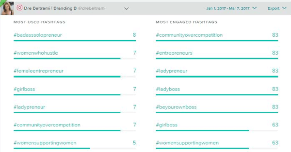 O Sprout Social rastreia as hashtags que você usa com mais frequência e aquelas que geram mais engajamento.