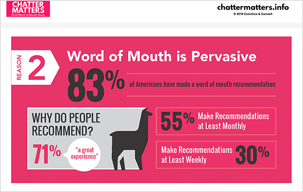 Este é um infográfico da pesquisa Chatter Matters de Jay Baer. Ele afirma que 83% dos americanos fizeram uma recomendação boca a boca.