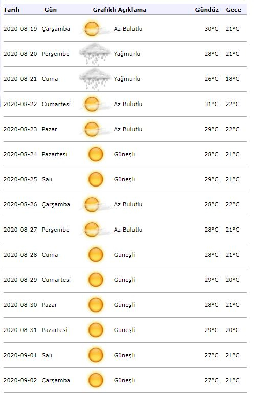Alerta meteorológico de meteorologia! Como estará o tempo em Istambul no dia 19 de agosto?