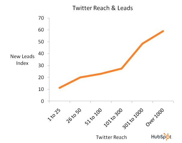 alcance e leads do twitter