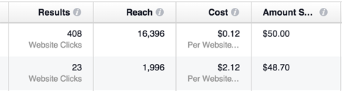 resultados de anúncios do Facebook versus Instagram