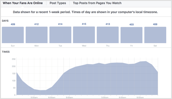 O Facebook Insights mostra quando seus fãs estão online.