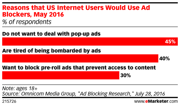 Os consumidores estão lutando contra a publicidade invasiva na Internet.