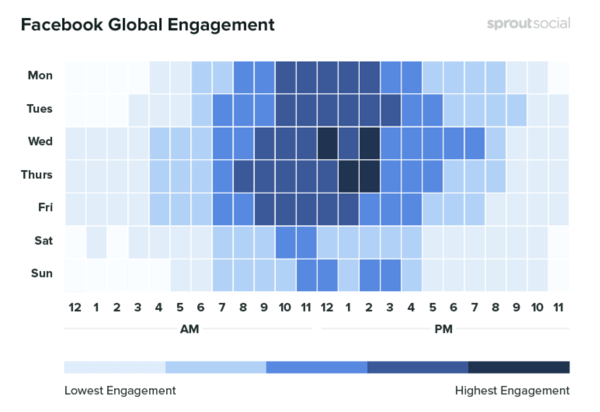 10 métricas a serem rastreadas ao analisar seu marketing de mídia social, exemplo de dados que mostram o envolvimento global do Facebook por tempo