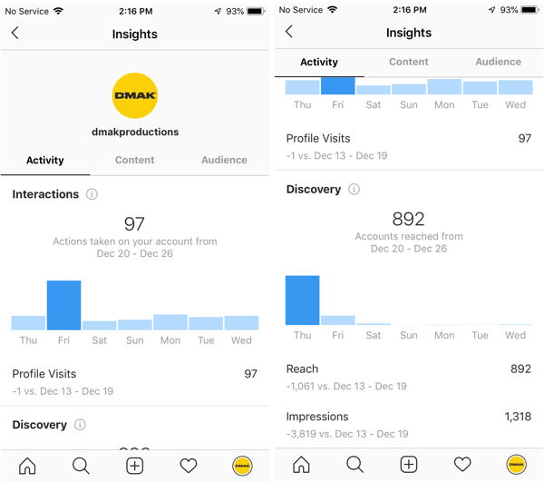 Exemplos de insights do Instagram para a conta DMAK Productions na guia Activity.
