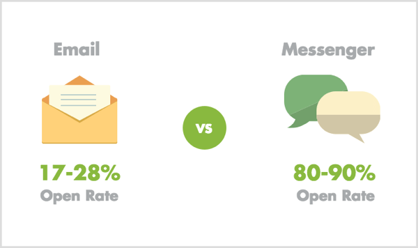 Taxas de abertura de email vs Messenger