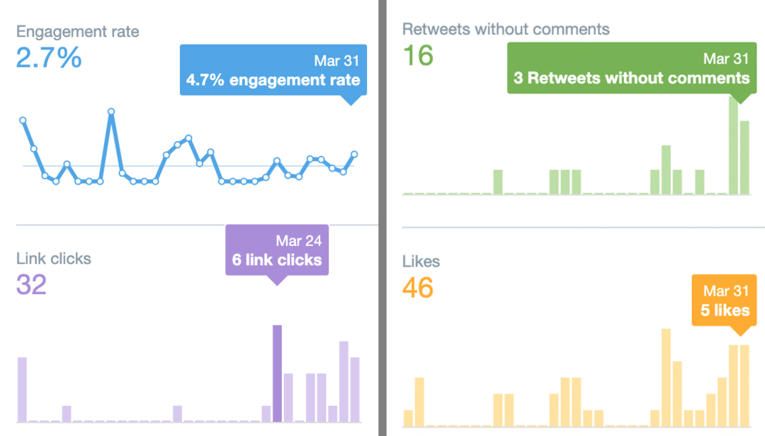 imagem dos dados de visão geral do Twitter Analytics