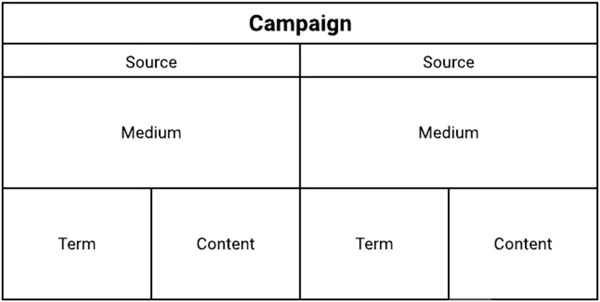 Estrutura do gráfico de tag UTM.