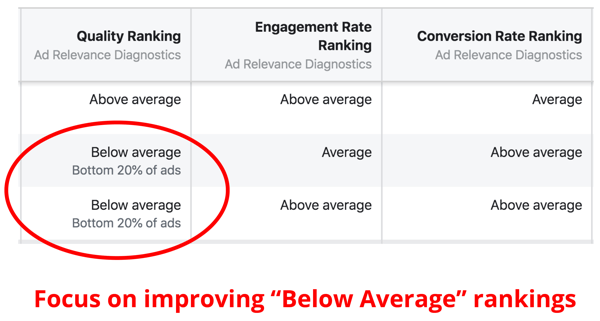Avaliação do ranking de qualidade para anúncios no Facebook.