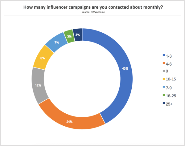 Pesquisa da Influence.co contatada sobre campanhas de influenciadores a cada mês