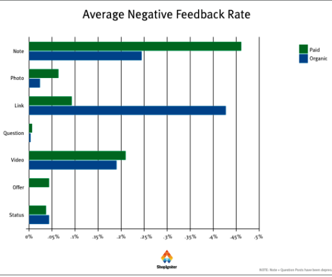 taxa média de feedback negativo