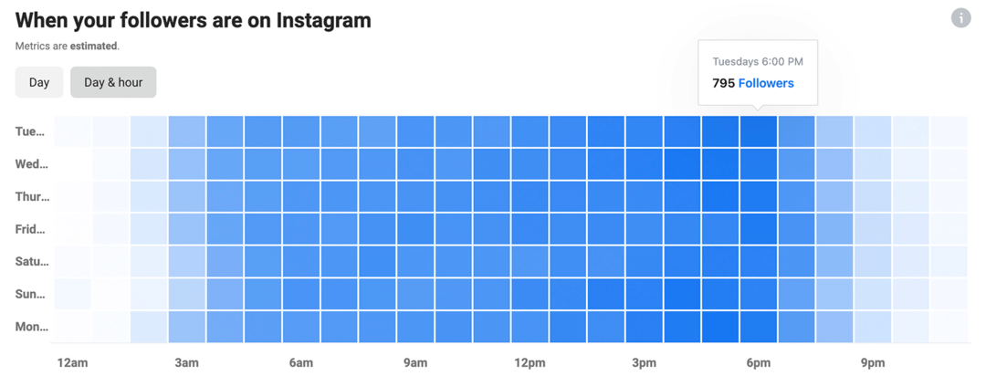 imagem do Instagram Insights com gráfico de quando seus seguidores estão no Instagram
