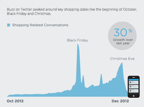 gráfico de conversa de compras