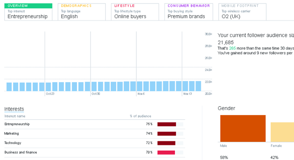 No Twitter Analytics, clique na guia Audiências para descobrir dados demográficos e interesses do público.