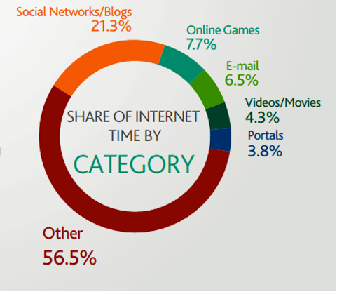 compartilhamento de tempo de internet por categoria