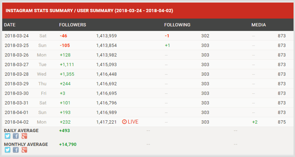 Estatísticas de envolvimento do influenciador do Social Blade