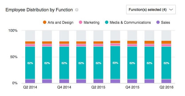 distribuição de funcionários do LinkedIn