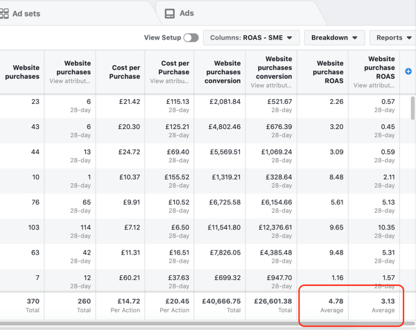 Exemplo de dados de relatório do Facebook Ads Manager para seu relatório de compra e ROAS.