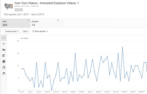 Descubra quantas pessoas gostaram ou não gostaram de seus vídeos do YouTube.