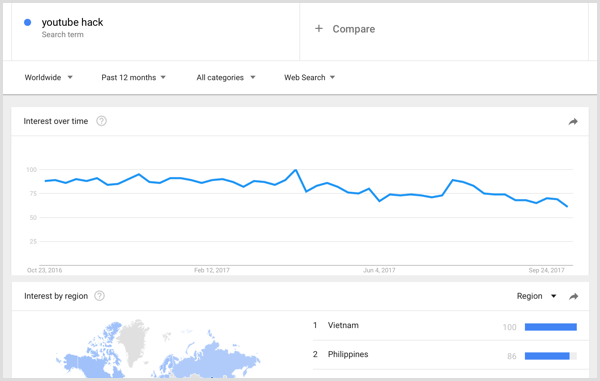 Resultados da pesquisa de palavras-chave do Google Trends