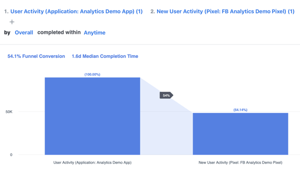 Exemplo de um funil baseado no módulo de aquisição de usuário entre canais no Facebook Analytics.