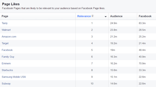 Veja uma lista de páginas do Facebook que provavelmente são relevantes para o seu público personalizado.