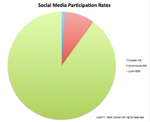 taxas de participação nas redes sociais