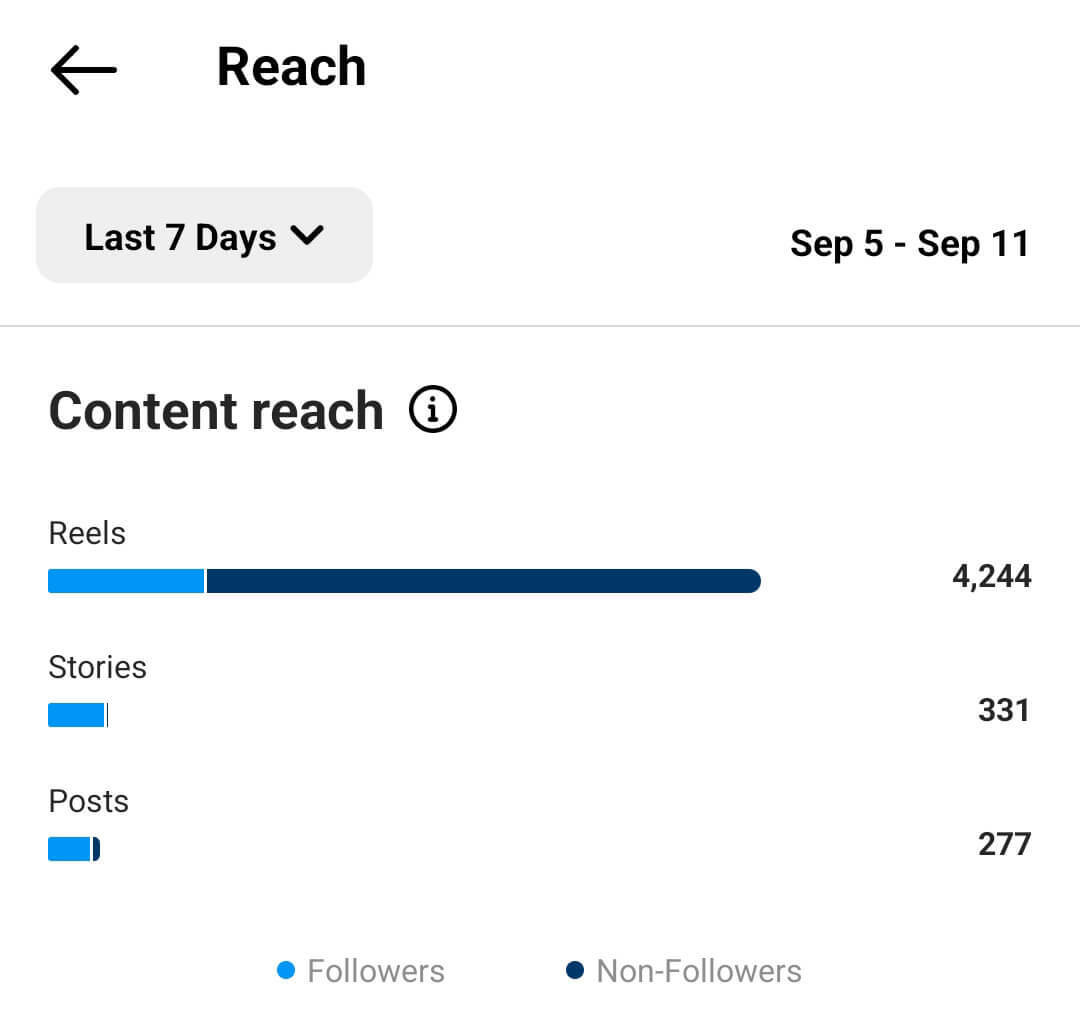 como-analisar-instagram-reels-alcançar-seguidores-não-seguidores-exemplo-7