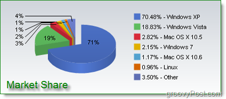 As vendas do Windows 7 aumentam, que fraude!