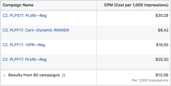 CPM de anúncio do Facebook por campanha