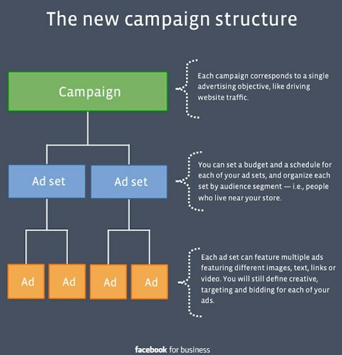 estrutura da campanha do facebook
