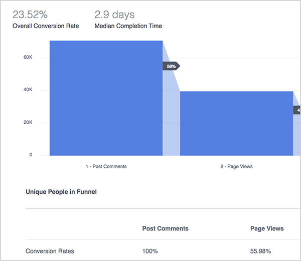 Andrew Foxwell explica os benefícios do painel Funis no Facebook Analytics. Aqui, um gráfico azul ilustra o desempenho de um funil que rastreia comentários de postagem, visualizações de página e, em seguida, compras. Na parte superior, a taxa de conversão geral é de 23,52% e o tempo médio de conclusão é de 2,9 dias. Abaixo do gráfico, você vê um gráfico com as seguintes colunas: Postar comentários, visualizações de página, compras. As linhas do gráfico, que não estão representadas, listam diferentes métricas.