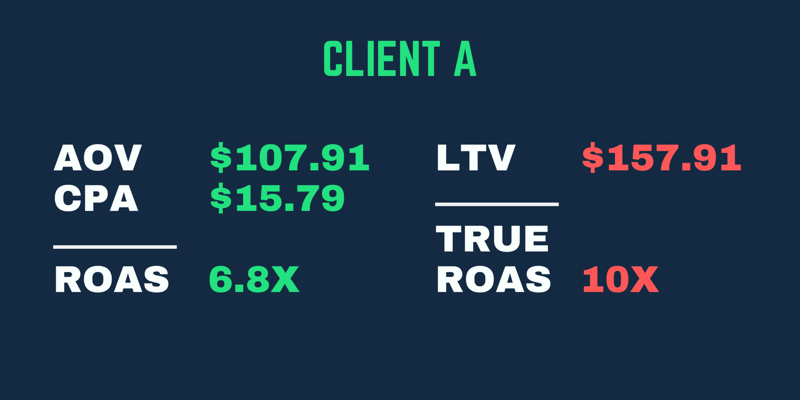 Um verdadeiro exemplo de ROAS em que os retornos são mais altos ao considerar o LTV do cliente, não apenas o ROAS da primeira compra.