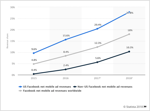 Gráfico estatístico da receita líquida de anúncios para celular do Facebook nos EUA, fora dos EUA e em todo o mundo.