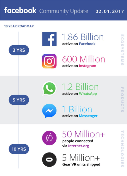  O Facebook compartilhou suas receitas do quarto trimestre e do ano inteiro de 2016 e forneceu uma atualização sobre seu progresso na construção de uma comunidade global.