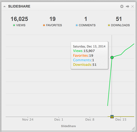 várias análises de slideshare no cyfe