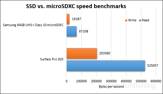 benchmarks ssd vs microsdxc