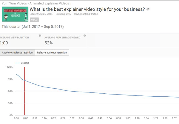 A retenção absoluta de público revela o número de visualizações em diferentes partes dos vídeos do YouTube.