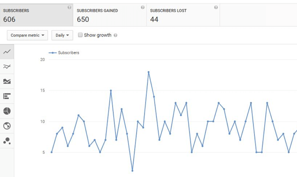 Acompanhe o crescimento de assinantes do YouTube ao longo do tempo.
