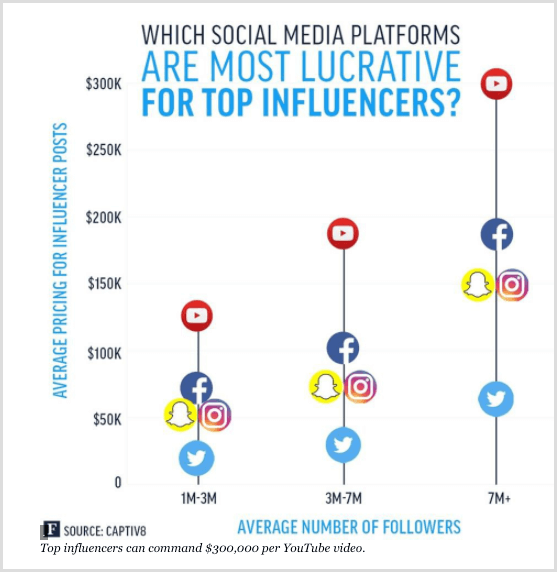 Gráfico da Forbes mostrando os principais influenciadores de diferentes plataformas de mídia social.