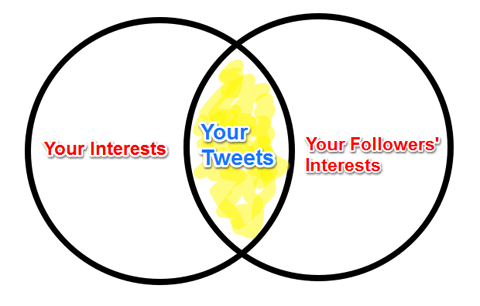diagrama de intersecção de interesses