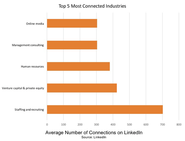 Pessoal e recrutamento é o setor mais conectado no LinkedIn.
