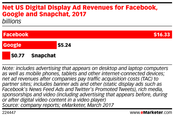 As receitas de anúncios do Snapchat estão atrás das do Facebook.