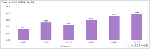 Gráfico AdStage mostrando custo por clique (CPC) para anúncios do Facebook.