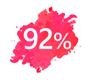 92 por cento das pessoas entrevistadas preferem ver o conteúdo de uma marca em vez de seus anúncios.