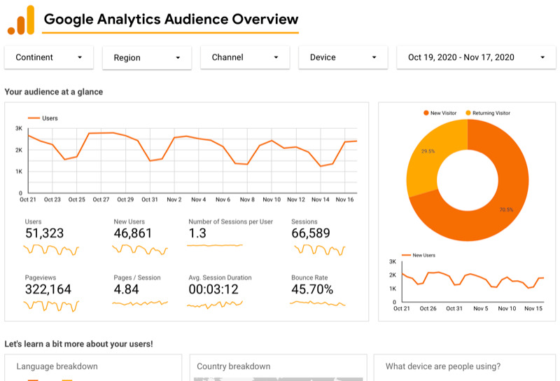 exemplo de painel de visão geral do público do google analytics para google analytics por meio do google data studio mostrando os gráficos de um usuário nos últimos 30 dias, junto com dados de usuário, exibição de página e sessão, um gráfico para novos vs. visitantes recorrentes, etc.