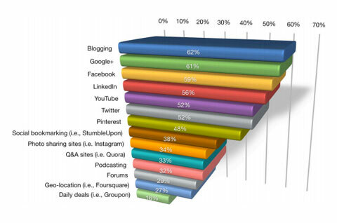 blogging ocupa o primeiro lugar gráfico