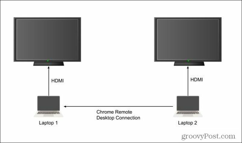 Chrome remote desktop