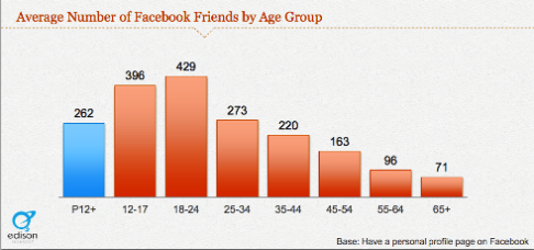 amigos jovens usuários do facebook
