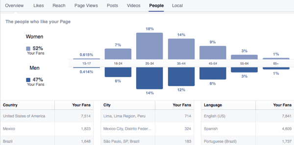 análise de insights do Facebook de fãs 